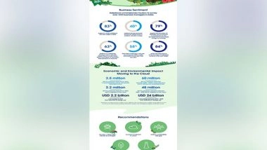 Business News | New Salesforce Report Says More Jobs, Cost Savings and Improved Business Can Be Achieved with a Net Zero Target in India