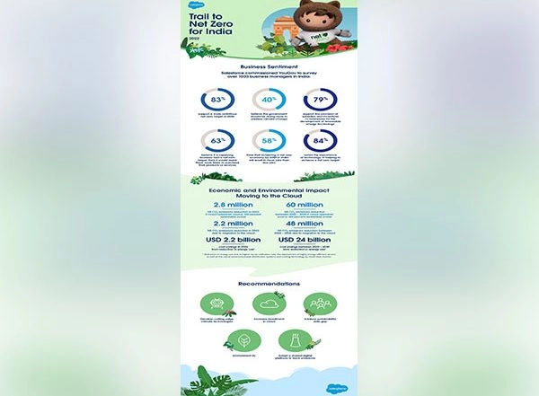 Business News | New Salesforce Report Says More Jobs, Cost Savings and Improved Business Can Be Achieved with a Net Zero Target in India