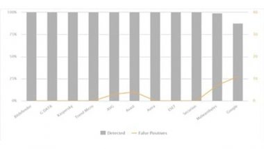 Business News | AV-Comparatives Tested 27 Different Windows and Android Security Products for Consumers! How Good Are You Protected Against Cybercrime in Your Daily Life?