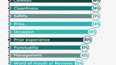 Business News | 79 Per Cent of Intercity Bus Travelers Feel There is a Lack of Uniformity of Services, Reveals NueGo Travel Insights