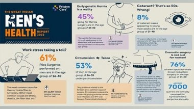 Business News | 61 Per Cent of Total Piles Surgeries for Men Are in the Age Group of 26-40: Pristyn Care Men's Health Report