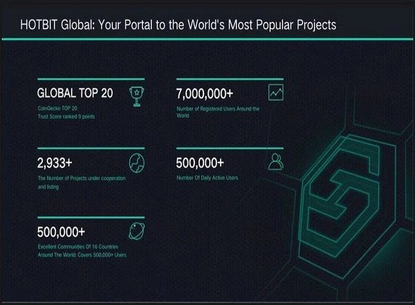 Business News | Hotbit - The Pick for Best Crypto Exchange Platform, Supports Multi-cryptocurrencies