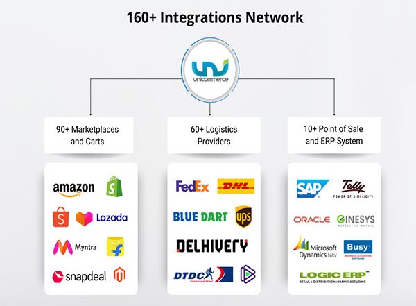 Business News | SaaS-Major Unicommerce Signs Up India's Top 7 Roll-up Firms