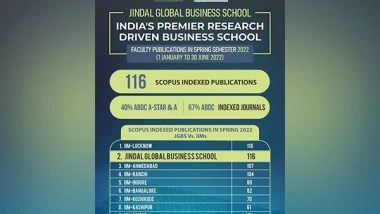 Business News | Jindal Global Business School Surpasses IIMs in Research with 116 Scopus-Indexed Publications