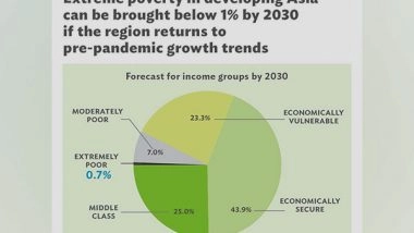 Business News | Covid Pushes Back Asia Pacific's Fight Against Extreme Poverty by 2 Years: ADB