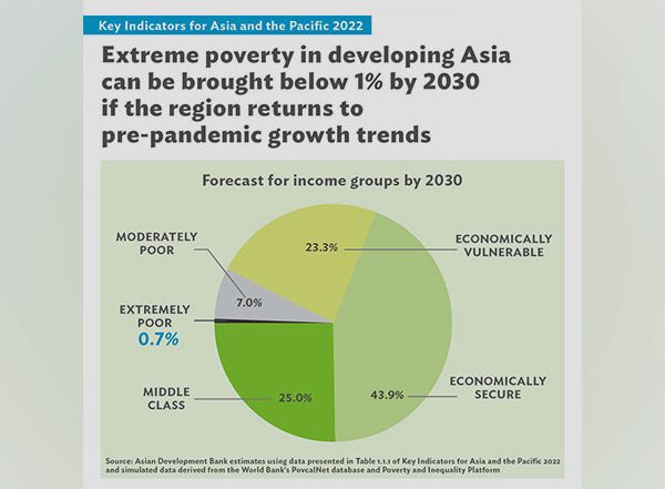 Business News | Covid Pushes Back Asia Pacific's Fight Against Extreme Poverty by 2 Years: ADB