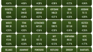 Business News | Sensex Surges 1,564 Points; Broad-based Rally at Indian Equities