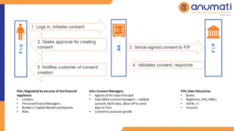 Anumati – India’s Fastest Growing Account Aggregator Network