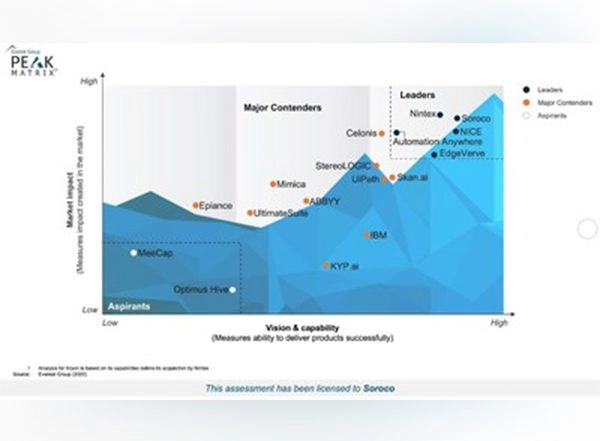 Business News | Soroco Named a Leader in Everest Group's PEAK Matrix for Task Mining Technology Provider 2022
