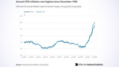 Inflation in UK Touches Double Digits for First Time in 40 Years; CPI Rises by 10.1% in July