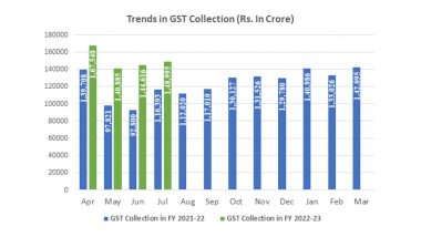 GST Revenue July 2022: ₹1,48,995 Crore Gross GST Revenue Collected This Month; 2nd Highest Collection Since Introduction of GST, Ministry of Finance’s Report
