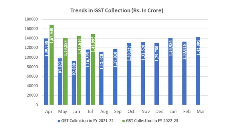 GST Revenue July 2022: ₹1,48,995 Crore Gross GST Revenue Collected This Month; 2nd Highest Collection Since Introduction of GST, Ministry of Finance’s Report