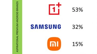 Business News | OnePlus Emerges as Premium Android Smartphone Brand of Choice in India as Per Techarc Premium Smart Tech Survey