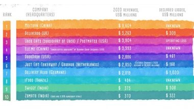 Business News | India's Swiggy, Zomato Amongst Top 10 Global Food Delivery Platforms