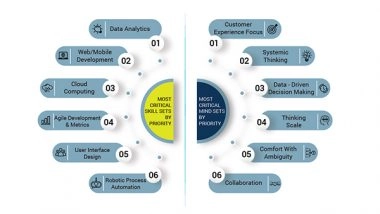 Business News | Talent Critical for India's ECommerce Growth, Finds NIIT Survey