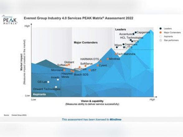 Business News | Mindtree Named a Major Contender in Everest Group's Industry 4.0 Services PEAK Matrix Assessment 2022 - Vimarsana News
