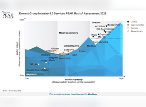 Business News | Mindtree Named a Major Contender in Everest Group's Industry 4.0 Services PEAK Matrix Assessment 2022