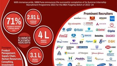 Business News | Summer Placement Concludes at SIBM Pune - The New Hot Spot for Consulting and Product Management Talent