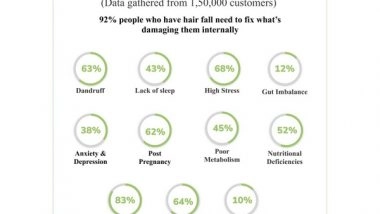 Business News | 9 out of 10 Indians Suffer from Genetic Hair Fall, Traya Study Reveals