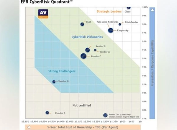 Business News | AV-Comparatives': Total Cost of Ownership Report for Endpoint Protection & Response IT Security Products Released (EPR - EDR - XDR)
