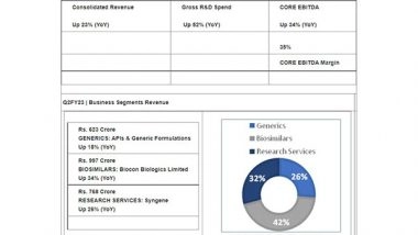 Business News | Biocon Q2FY23 Revenue at Rs 2,384 Cr., Up 23 Percent; Core EBITDA at Rs 816 Cr., Up 34 Percent Gross R&D Spend at Rs 252 Crore, Up 52 Percent