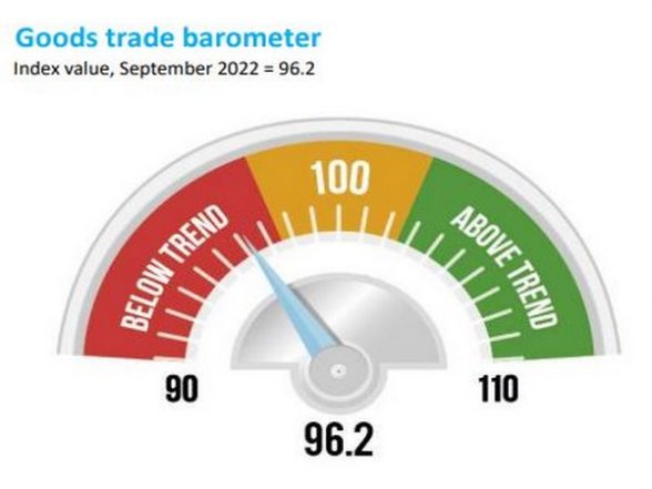 Business News | Strong Headwinds to Slowdown Global Trade Growth Further in 2023: WTO - Vimarsana News