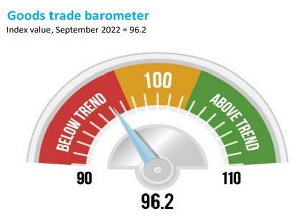Business News | Strong Headwinds to Slowdown Global Trade Growth Further in 2023: WTO
