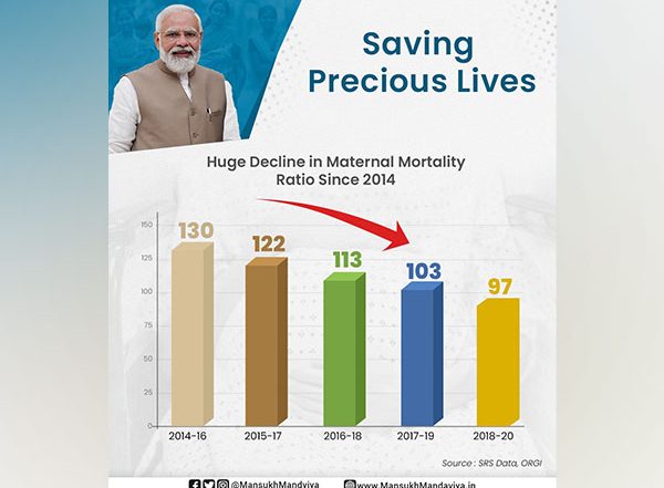 India News | Various Healthcare Initiatives by Modi Govt Brought Down MMR: Union Minister Mandaviya
