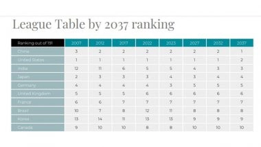 Business News | India to Rise to 3rd Spot on the World Economic League Table by 2037 from 5th in 2022: Report
