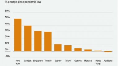 Business News | Global Prime Rents Continue to Rise but Rate of Growth Slowing: Report