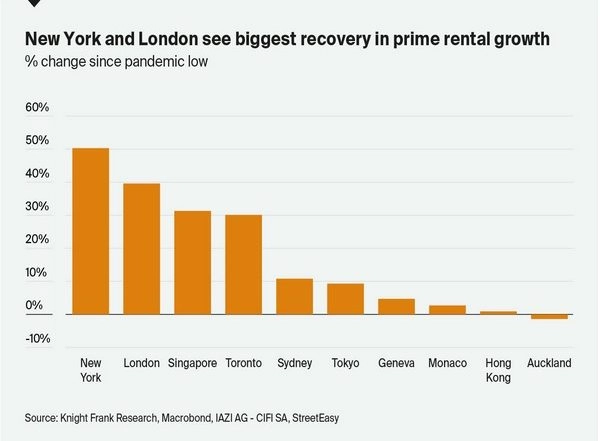 Business News | Global Prime Rents Continue to Rise but Rate of Growth Slowing: Report