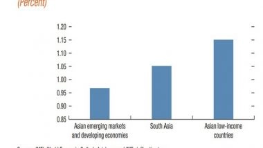 Business News | Financial Inclusion Appears to Be Positively Correlated with Per Capita Income Growth: IMF