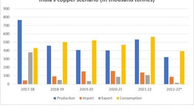 Business News | India Set to Become Net Copper Importer for Fifth Year in a Row