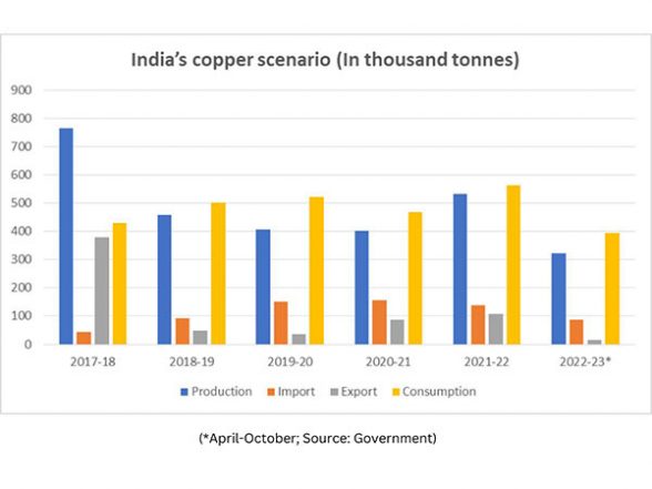 Business News | India Set to Become Net Copper Importer for Fifth Year in a Row - Vimarsana News