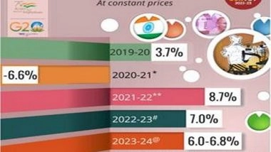 Business News | Economic Survey: India's GDP Estimated to Grow 7 Pc for Financial Year Ending March 2023