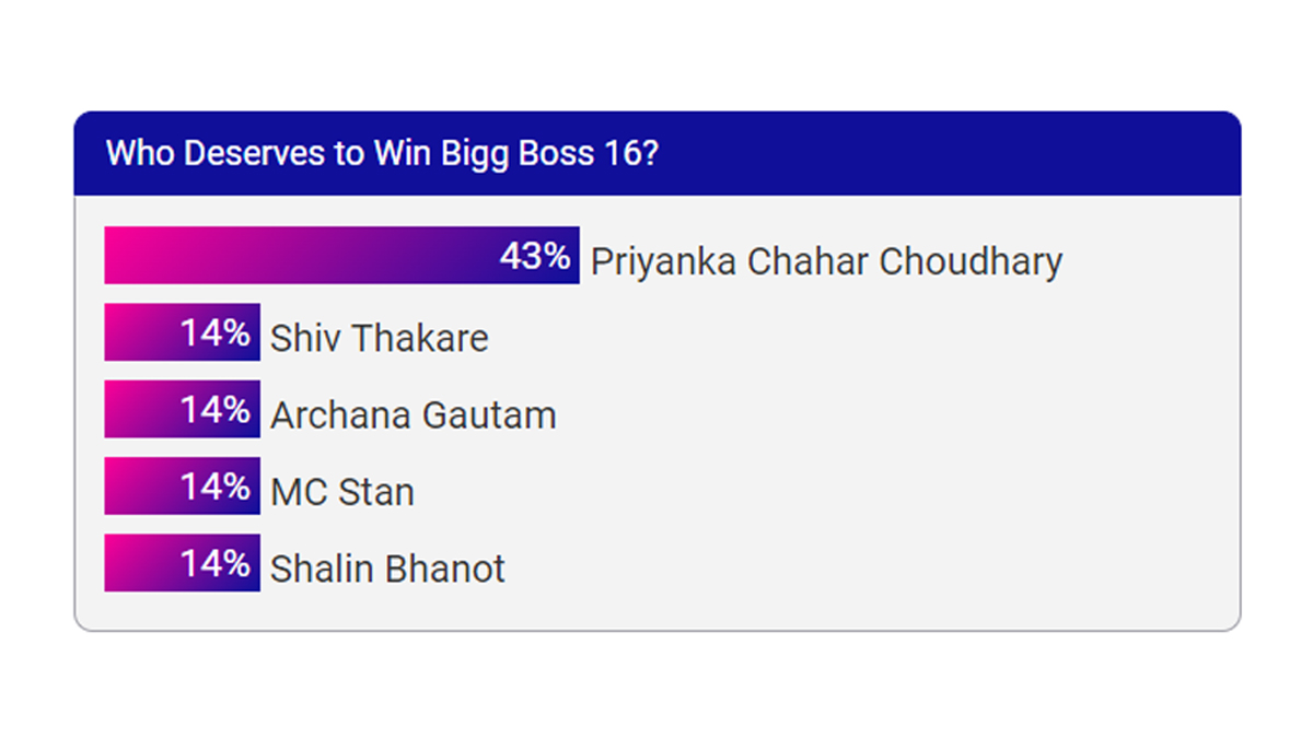 Bigg Boss 16 Poll Results: Fans Predict Priyanka Chahar Choudhary As Victor With Max Votes (View Pic) | 📺 LatestLY