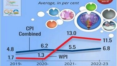 Business News | Proactive Measures by Government Brought Inflation Within RBI's Tolerance Limit: Economic Survey