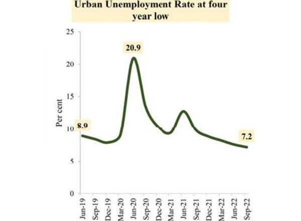 Budget 2023: Urban Unemployment Rate Falls To Four-Year Low, Shows Data