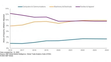 Business News | Share of India's Machinery and Electrical Goods Trade Rising: Report