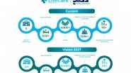 Business News | Jayesh Saini of LifeCare Group Expands Healthcare Reach in Kenya and East Africa