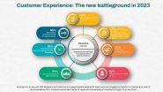Business News | 65 Per Cent of Marketers Say Delivering an Optimal Customer Experience Will Be the Key to Success in 2023 - Exotel Survey
