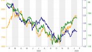Business News | Are More Gains in Store for Gold?