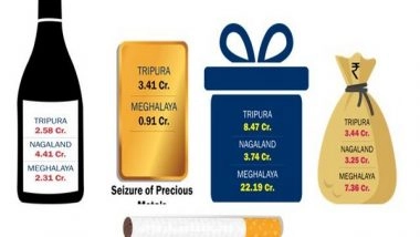 Business News | Seizures Worth Rs 148 Crore Made So Far in Three Poll-bound Northeastern States