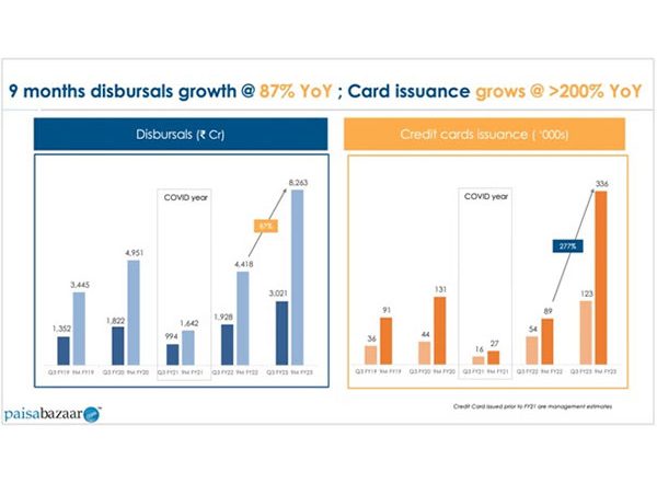 Business News | Paisabazaar Achieves Profitability Ahead of Guidance