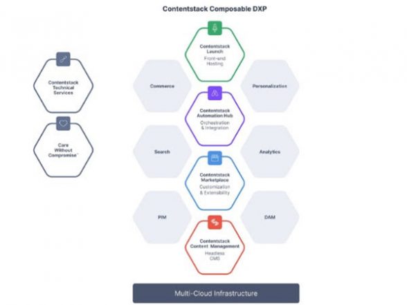 Business News | Contentstack Expands Product Suite, Enters Front-end Hosting Market with New Fully-integrated Offering: Contentstack Launch - Vimarsana News