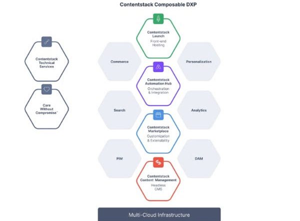Business News | Contentstack Expands Product Suite, Enters Front-end Hosting Market with New Fully-integrated Offering: Contentstack Launch