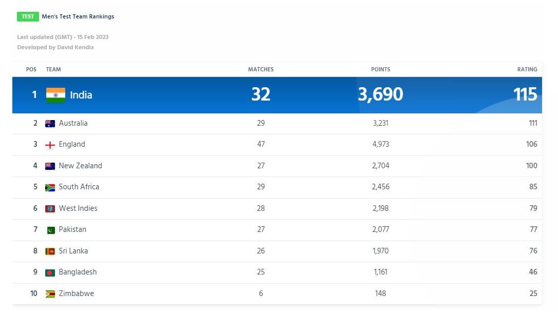 Test Cricket Rankings 2024 Today Pansy Jenica