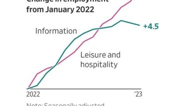 Business News | Hiring in US Hospitality Sector Offsetting Slowdown in Tech-related Recruitment: Report