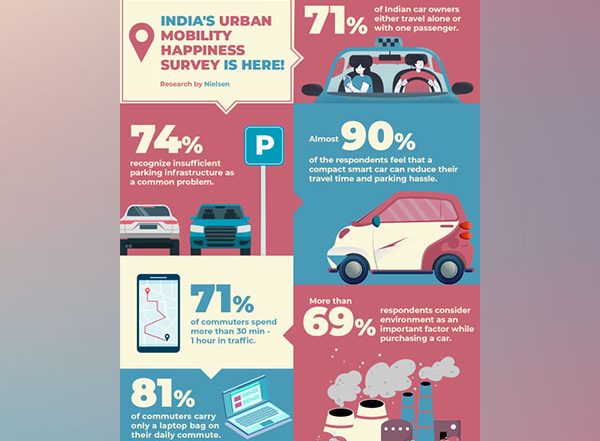 Business News | Urban Mobility Happiness Survey Reveals 71 Per Cent of Indian Car Owners Travel Solo or with One Co-Passenger