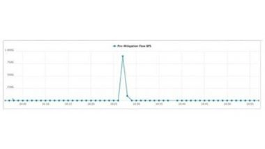 Business News | Akamai Mitigates Record DDoS Attack in Asia-Pacific (900 Gbps)